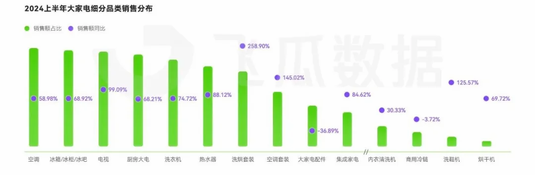 2024年抖音大家電線上消費洞察:以舊換新、AI智能成營銷賣點