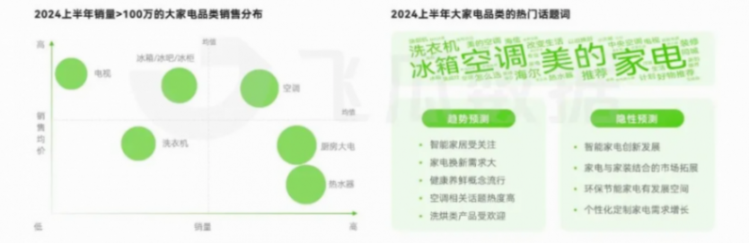 2024年抖音大家電線上消費洞察:以舊換新、AI智能成營銷賣點