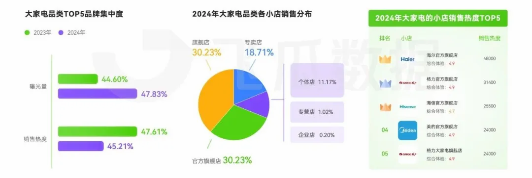 2024年抖音大家電線上消費洞察:以舊換新、AI智能成營銷賣點
