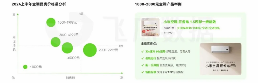 2024年抖音大家電線上消費洞察:以舊換新、AI智能成營銷賣點