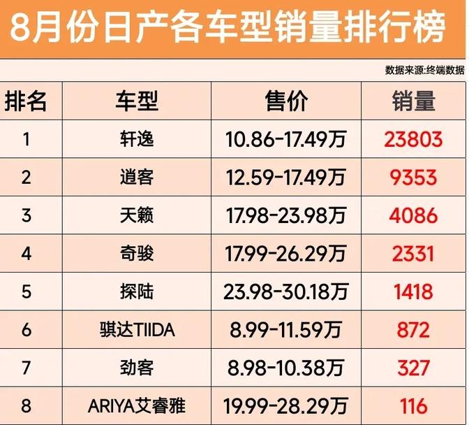 日產太難了,8月品牌銷量排行榜,日產超越賽力斯、寶馬等車企