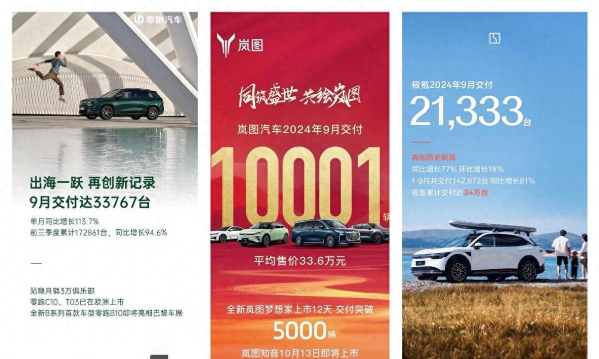 9月新能源交付盤(pán)點(diǎn)一:零跑、極氪、嵐圖分別突破3萬(wàn)、2萬(wàn)、1萬(wàn)臺(tái)