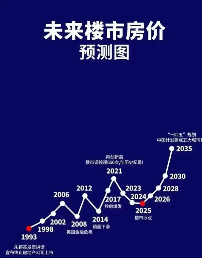 有權威人士預測,2025年開始,房價將上漲二到三倍,靠不靠譜?