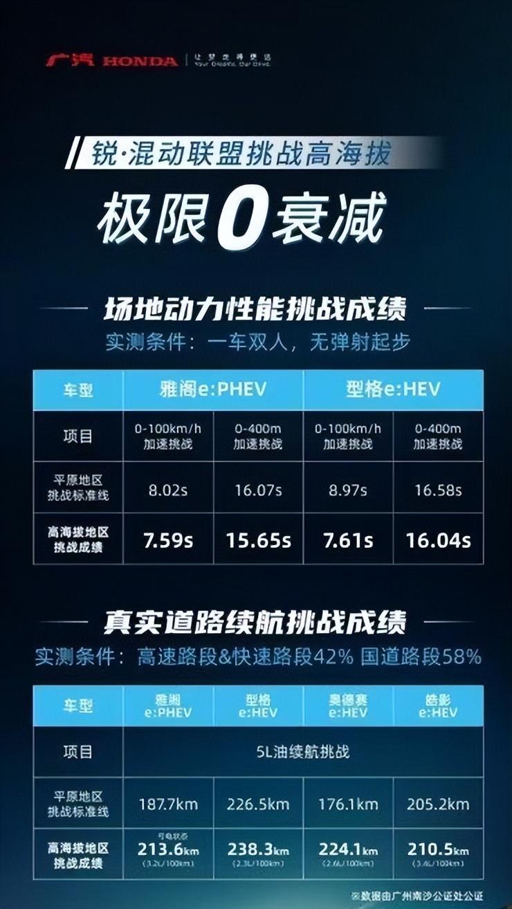 強(qiáng)者總是敢于直面極限挑戰(zhàn)!廣汽本田混動聯(lián)盟實(shí)測0高反