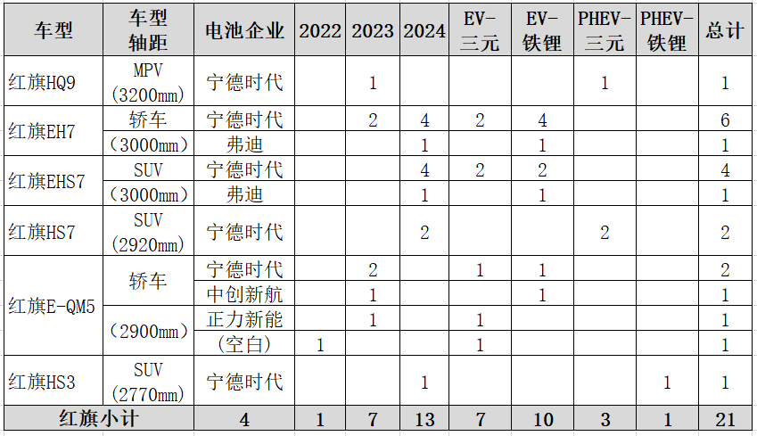 中國一汽電池配套廠商分析:寧德時代、弗迪電池、力神三國殺?