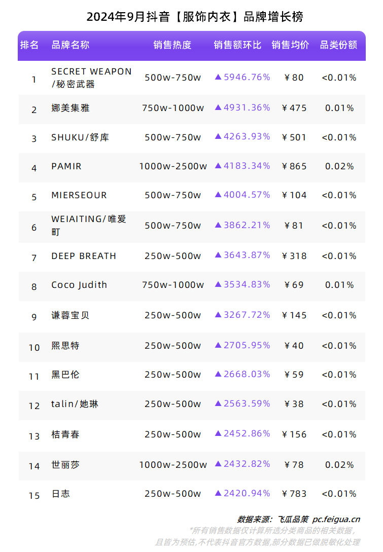 9月抖音品類、品牌榜單出爐!保濕保暖屬性品類銷售迎高增長