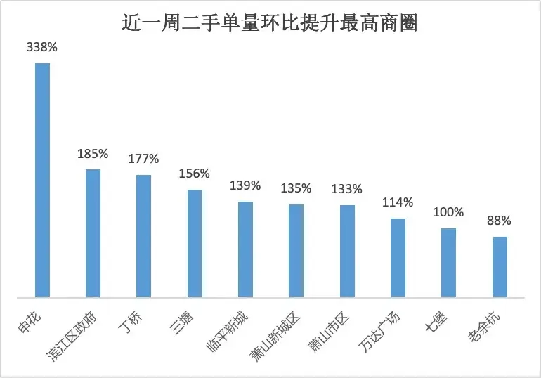 急劇升溫!二手房日成交突破400套