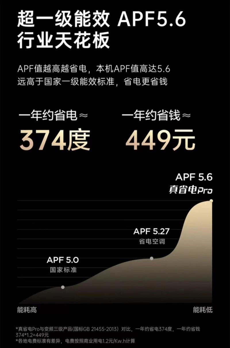 硬核省電新體驗(yàn),TCL小藍(lán)翼真省電Pro空調(diào)助力雙11以舊換新