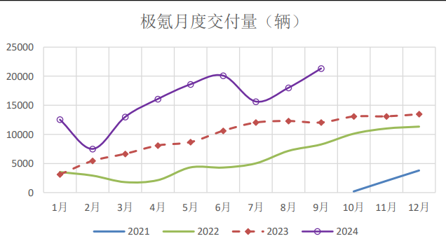 極氪/零跑/哪吒/埃安:零跑創單月交付新高,廣汽埃安表現穩健