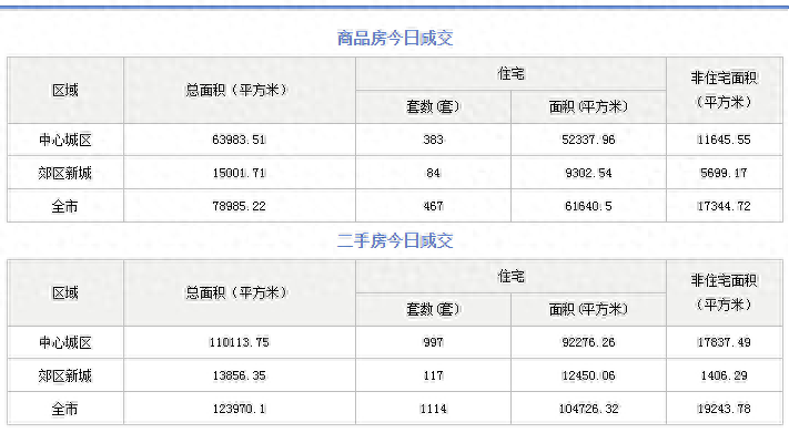 成都10月22日新房及二手房成交數據!新房467套、二手房1114套
