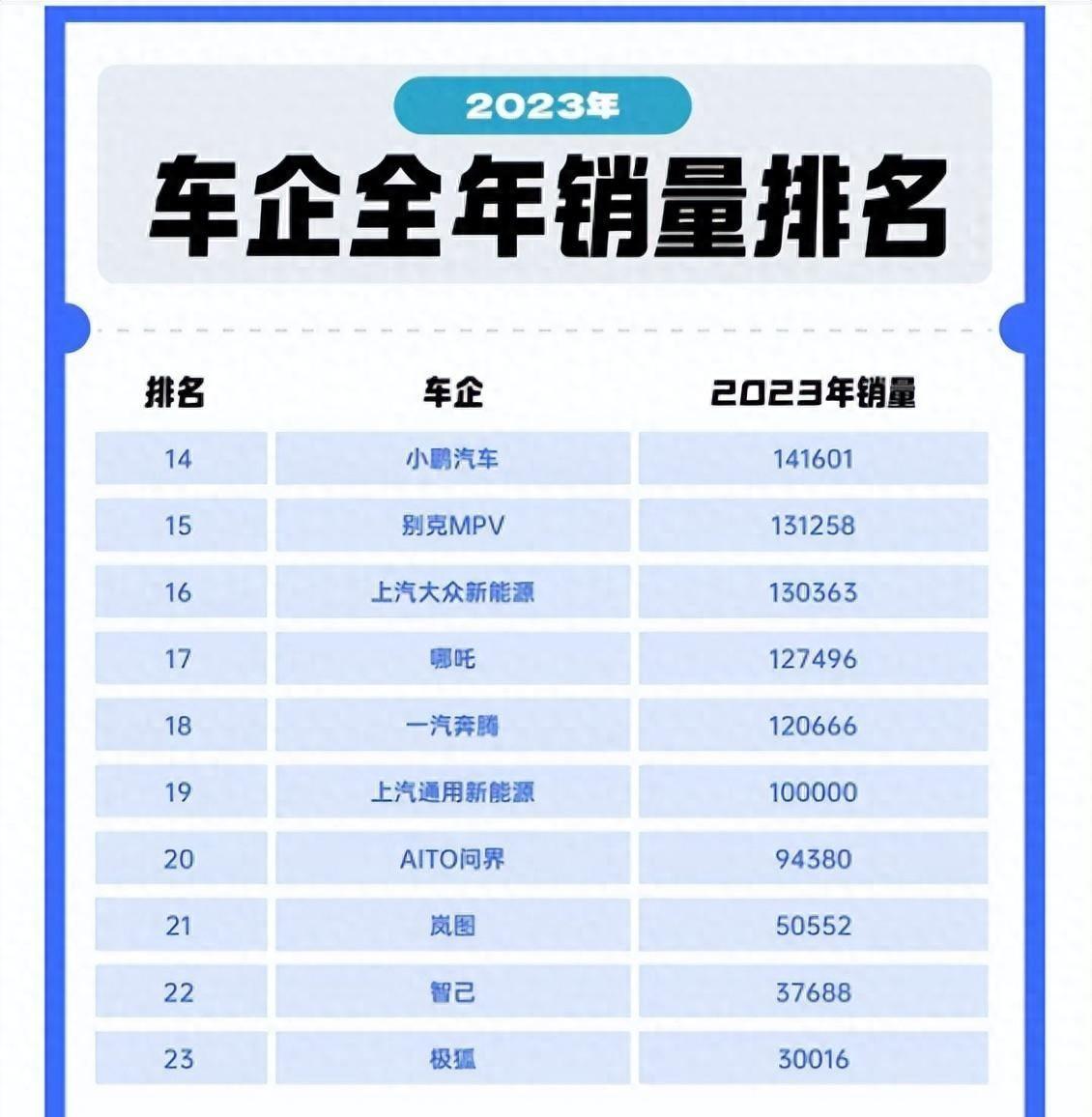 太慘了!新能源汽車銷量排行公布:理想跌至第6、極氪第13名