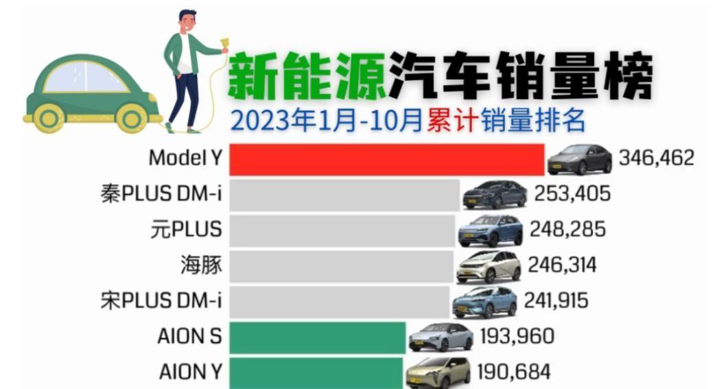 太慘了!新能源汽車銷量排行公布:理想跌至第6、極氪第13名