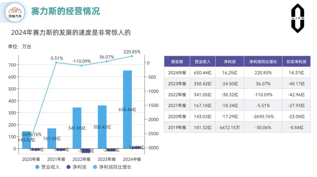 從重慶零部件廠到千億市值:賽力斯的春天才剛剛開始