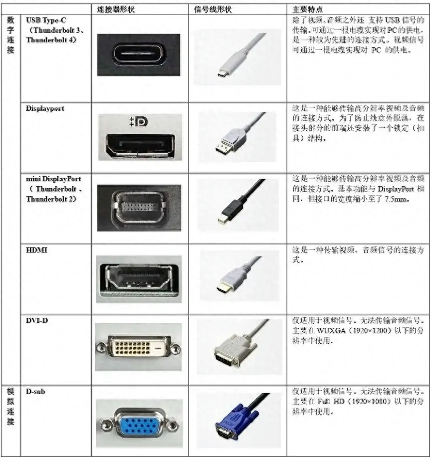 電腦顯示器接口小貼士