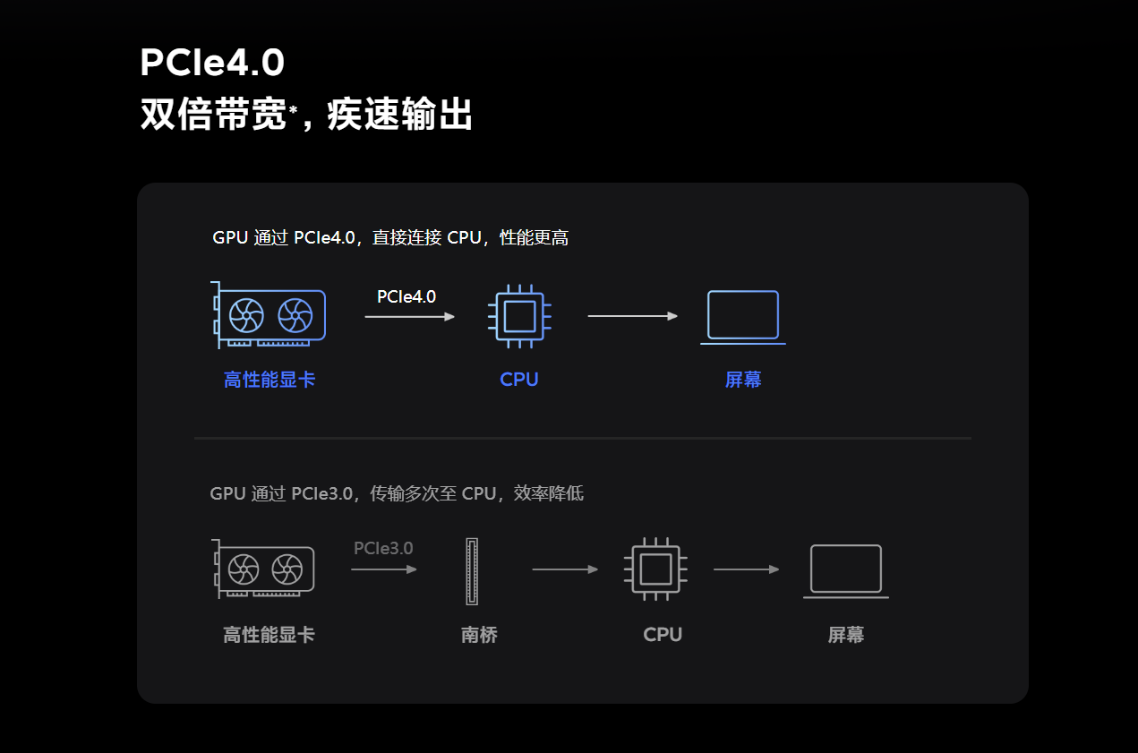 盡力回答:筆記本電腦連接外接顯示器,對性能有影響嗎?