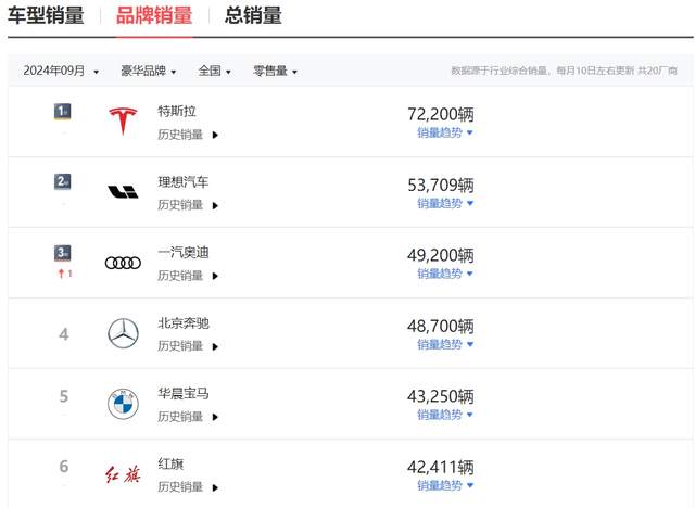 感謝問界、理想,奔馳陷入價格戰后,利潤大跌54%