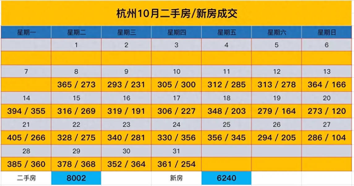 杭州十月二手房均價環比上漲6.7%