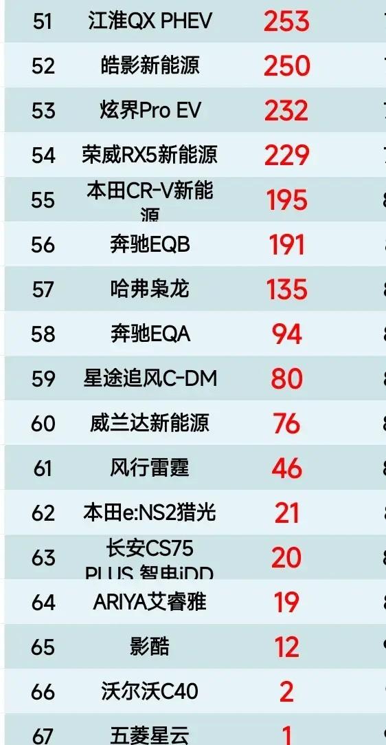 SUV閉眼買:10月緊湊型SUV銷量榜,元PLUS第2、北京BJ30第15名、