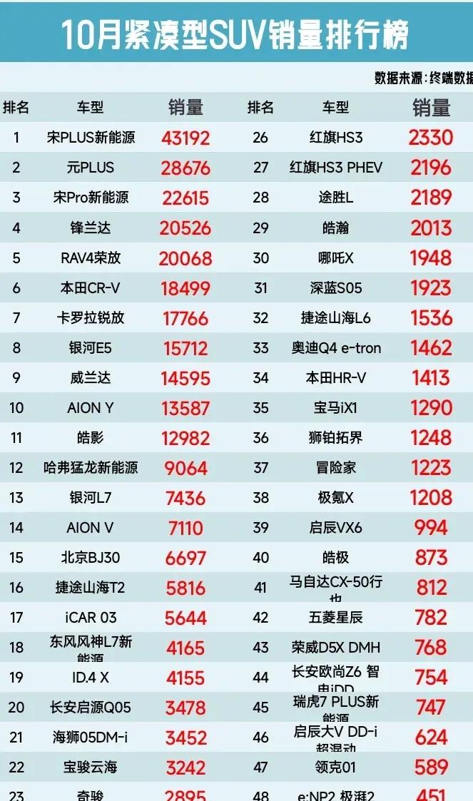 SUV閉眼買:10月緊湊型SUV銷量榜,元PLUS第2、北京BJ30第15名、