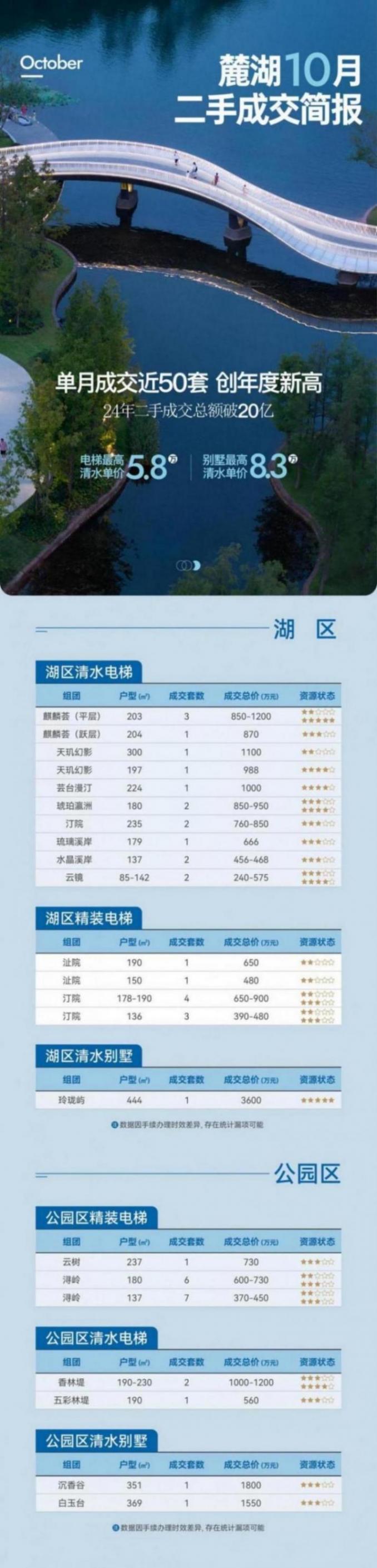 成都樓市雙十一:神秘買家鏖戰2天 3102 萬拍下麓湖“特價別墅”