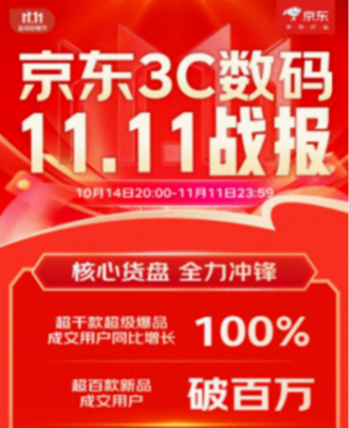 京東11.11 3C數碼產品備受青睞 超級新品成交用戶破百萬