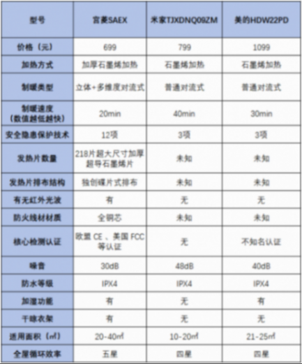 美的、宮菱、米家取暖器好不好用?怎么選?硬核測評爭霸!