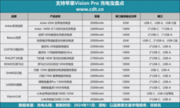Vision Pro用戶必備!可提供超65W快充,超10款大容量充電寶供選擇