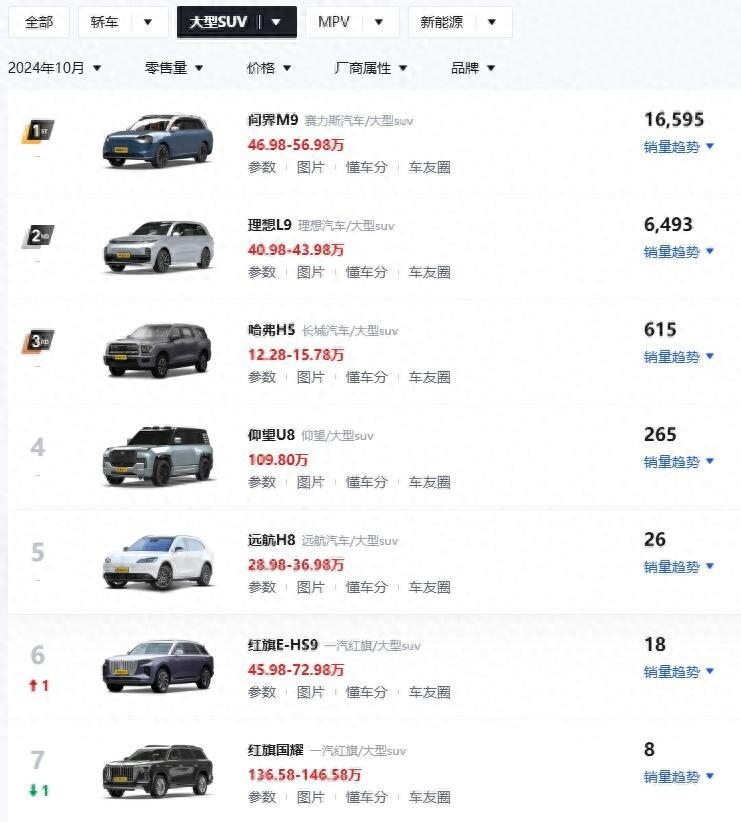 變天了!10月大型SUV銷量公布:問界M9斷崖式領先,紅旗國耀墊底