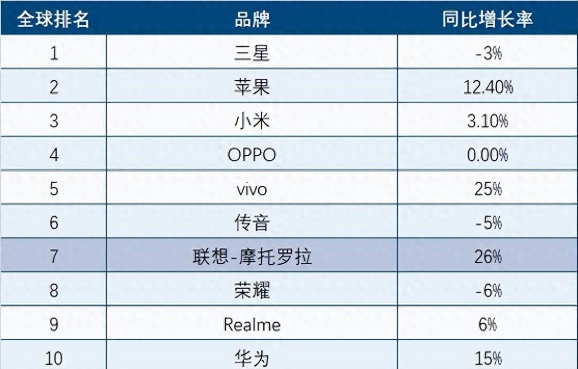 摩托羅拉手機(jī)市占率躍升全球第七 創(chuàng)下十年新高