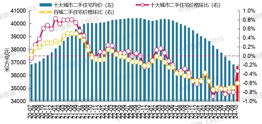最新!2024年10月十大城市二手房房價地圖