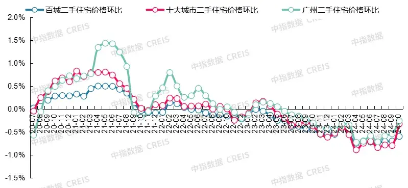 最新!2024年10月十大城市二手房房價地圖