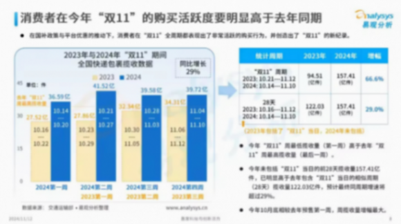 2024天貓雙11屢破紀錄,成就歷年最好一屆雙11