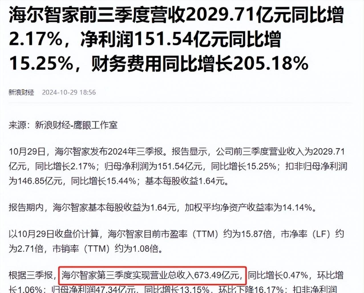 家電巨頭三季度營收對比:海爾673億,格力469億,美的多少?