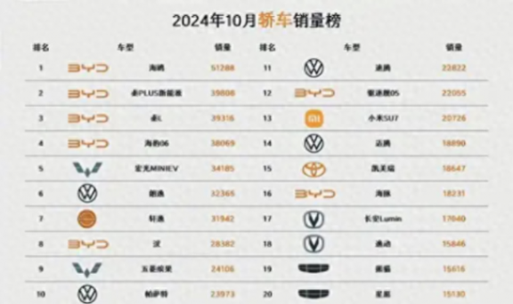 2024年10月轎車銷量排行榜出爐,國產車霸占市場,合資車跌到冒煙