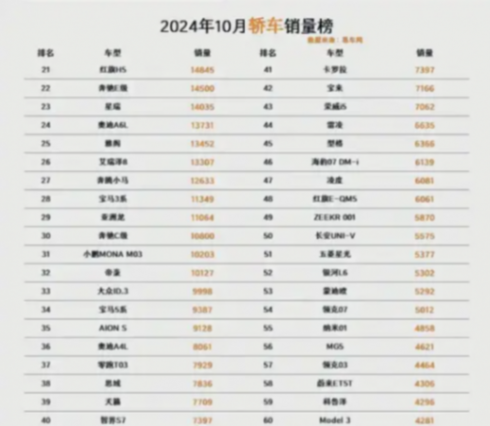 2024年10月轎車銷量排行榜出爐,國產車霸占市場,合資車跌到冒煙