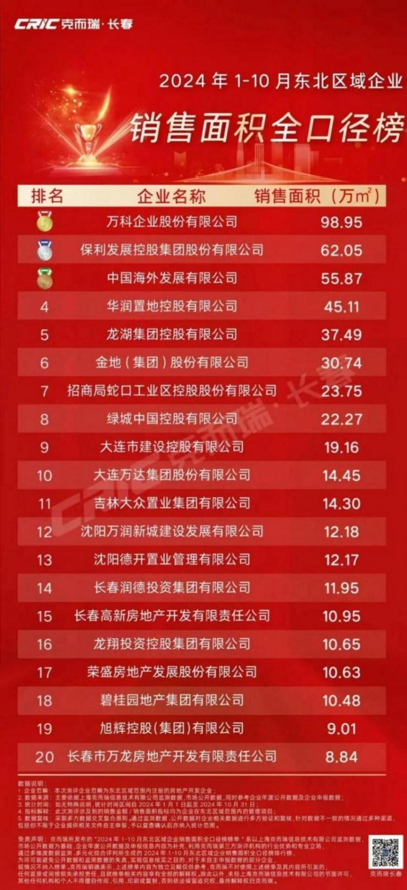 前10月東北房地產銷售榜出爐 這些樓盤賣得最好