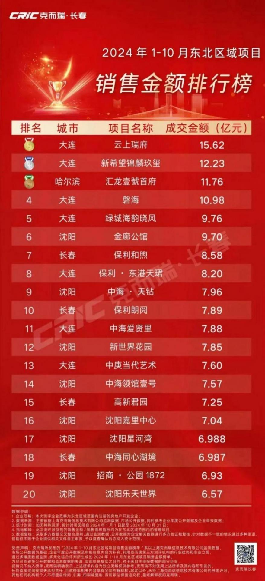 前10月東北房地產銷售榜出爐 這些樓盤賣得最好