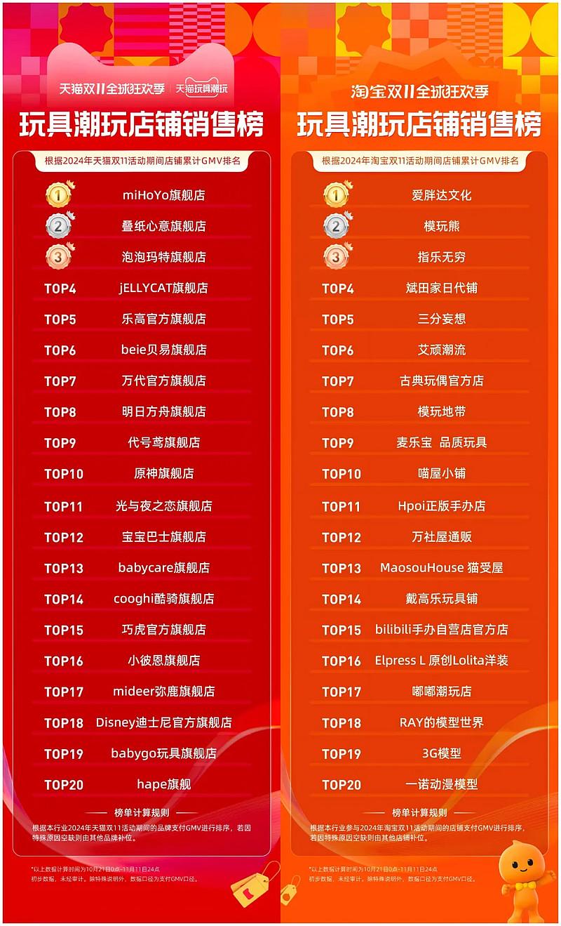四個旗艦店銷售過億,天貓玩具潮玩雙11全周期戰報來了