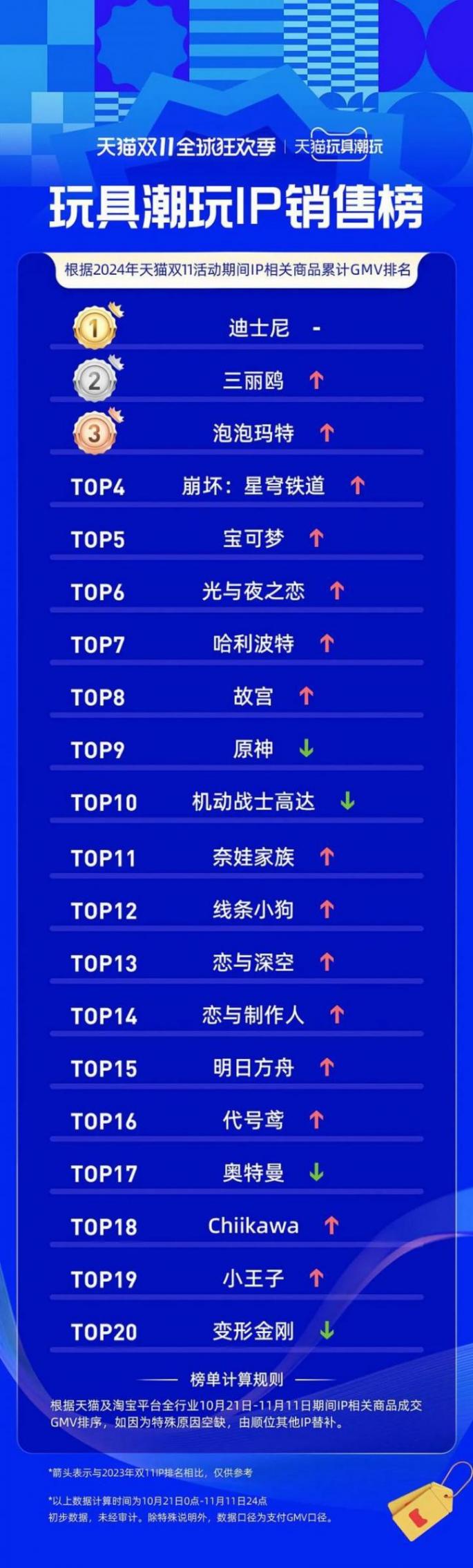 四個旗艦店銷售過億,天貓玩具潮玩雙11全周期戰報來了