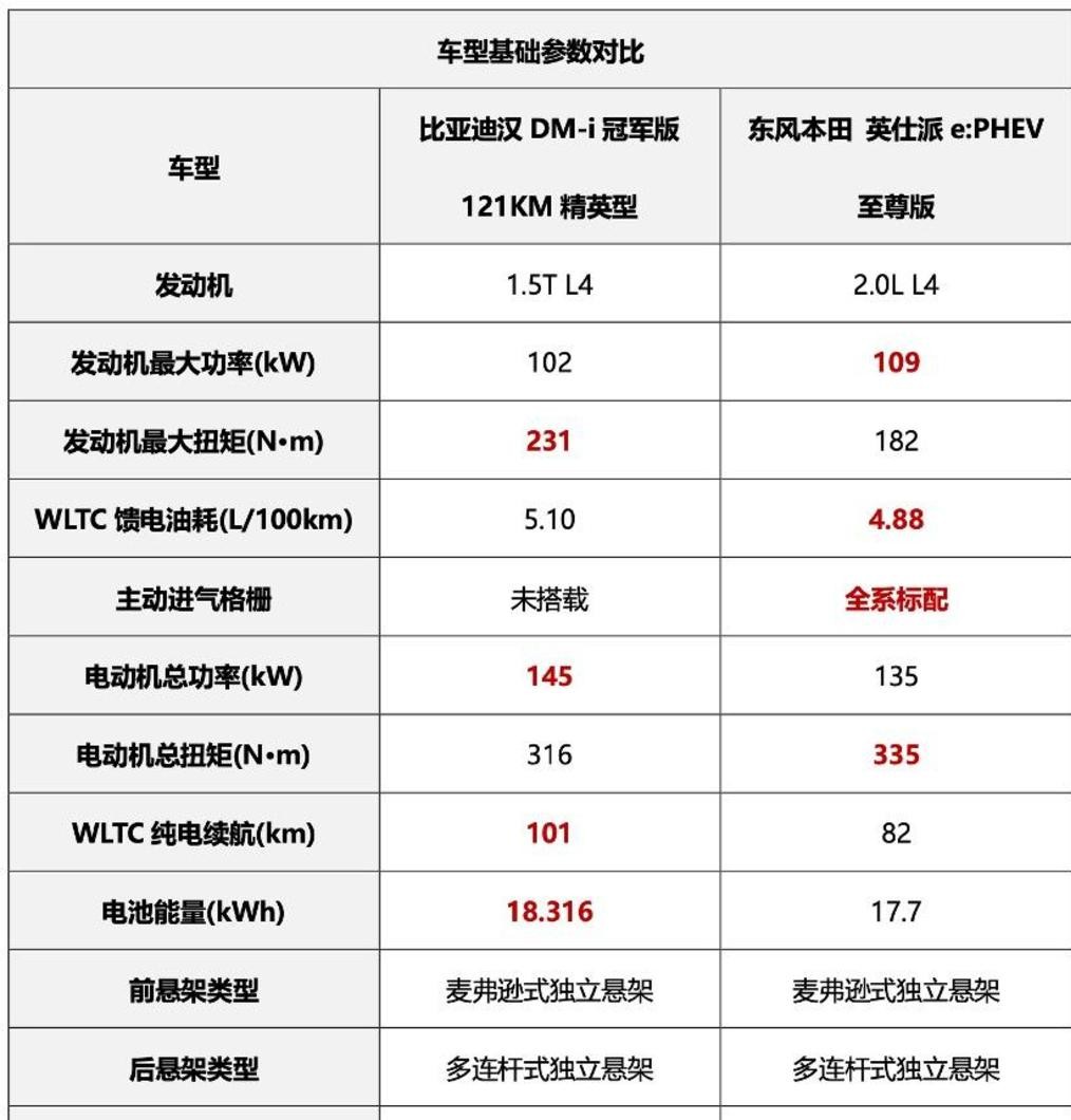 1000公里續航+106km純電!本田硬剛比亞迪,混動技術誰更強?