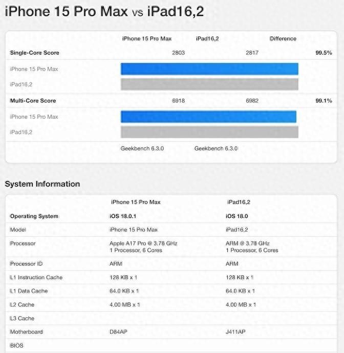 蘋果iPad mini 7跑分揭曉
