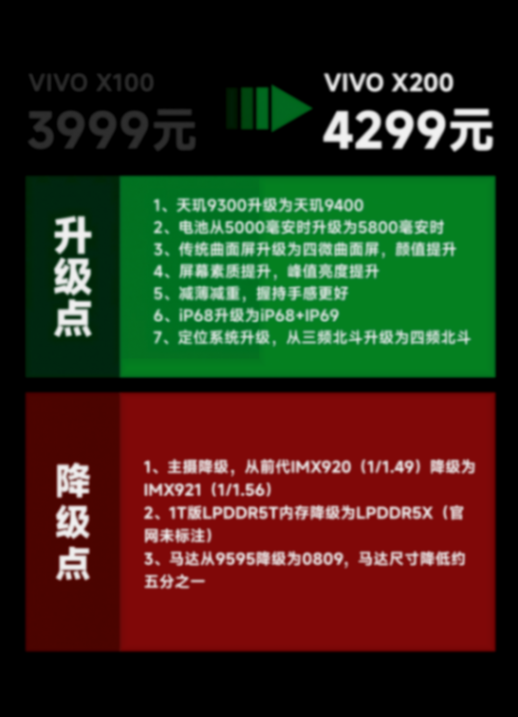 漲價竟然還減配?新發機器增、減配情況大調查(VIVO、榮耀篇)