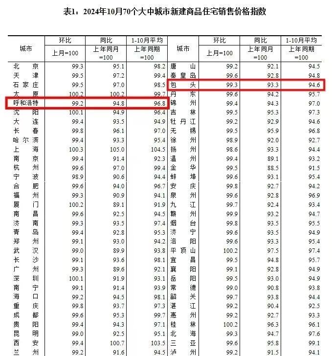 10月房價出爐 內蒙古漲幅最大地方是……