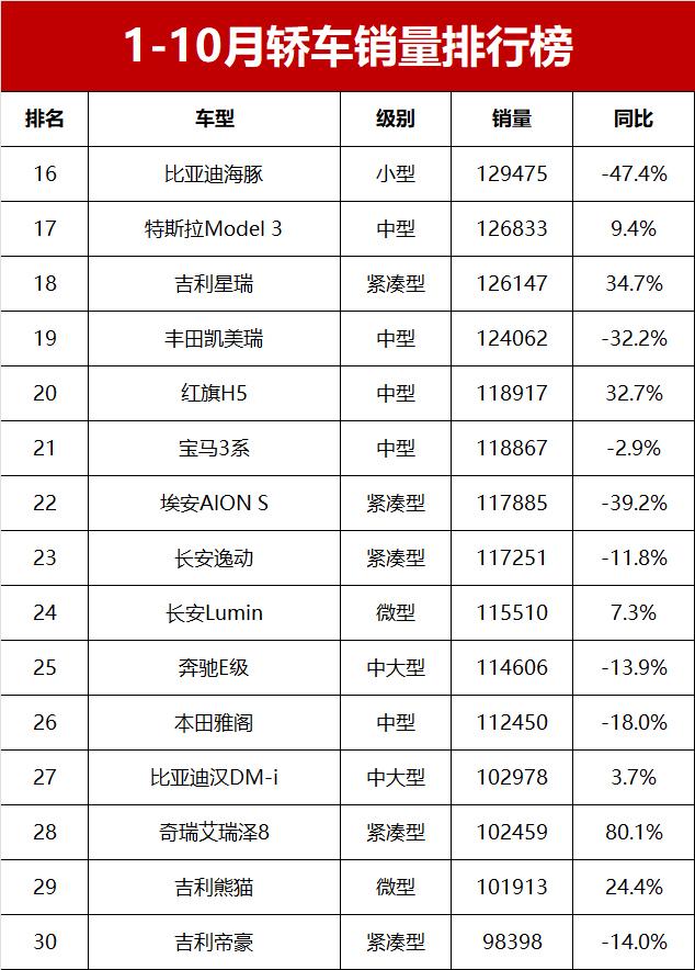 1-10月轎車銷量榜揭曉,29款車超10萬輛,海鷗奪冠,卡羅拉僅第33