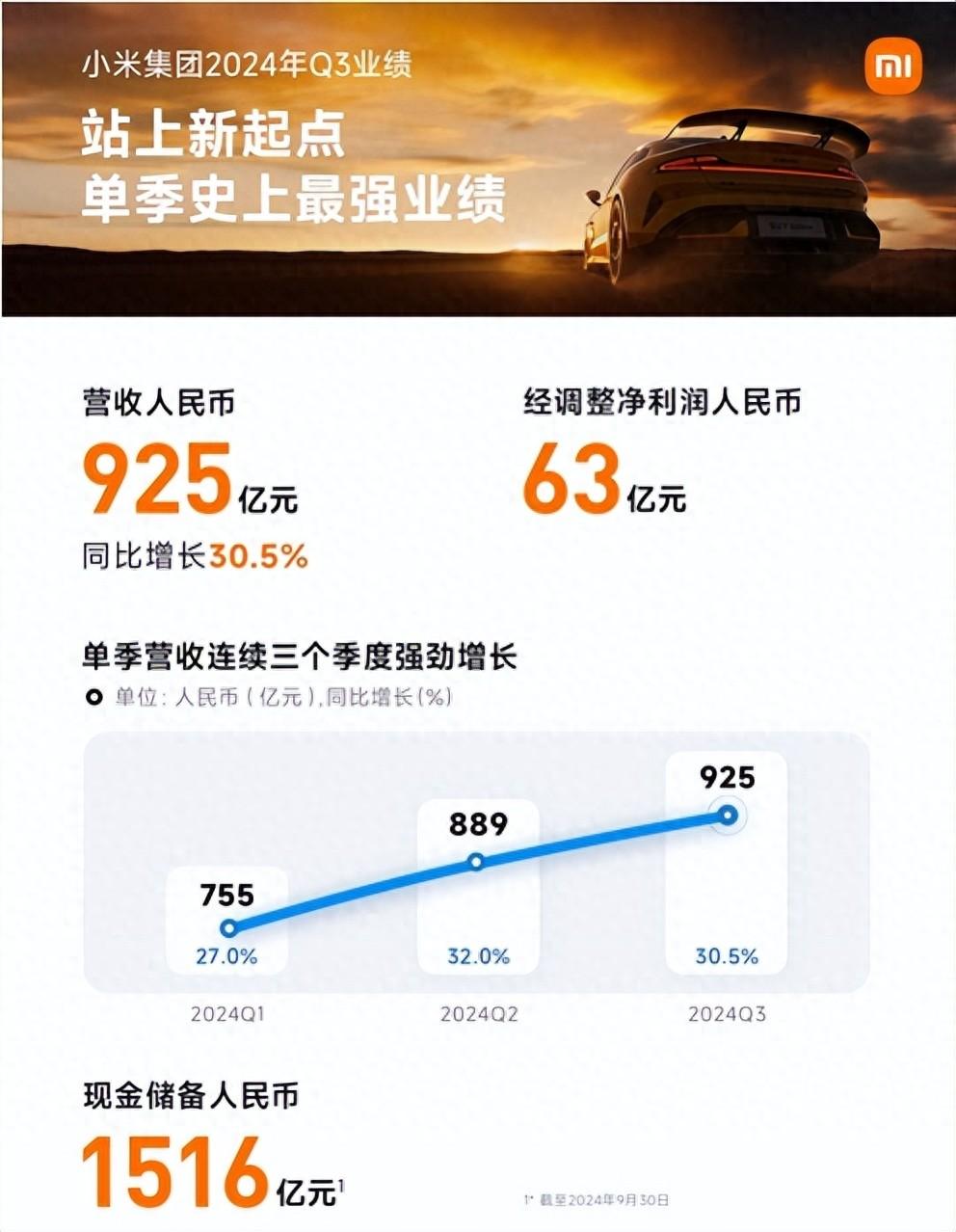 全面站上新起點(diǎn),小米24Q3總收入925億元再創(chuàng)歷史新高