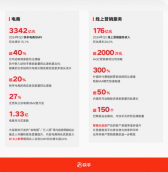 快手發布2024年Q3業績:總營收達311億元,平均日活躍用戶突破4億