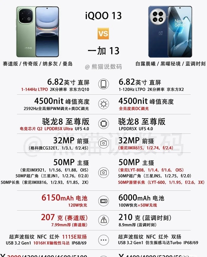 一加13和差500的iQOO13誰才是真的13香?最香驍龍8直屏機!