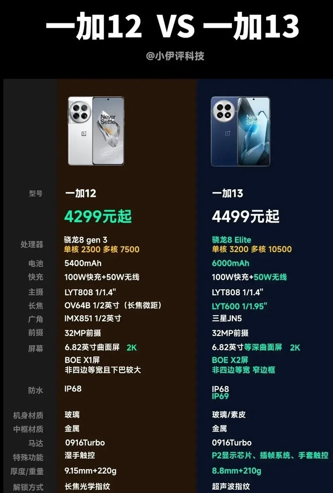 一加13和差500的iQOO13誰才是真的13香?最香驍龍8直屏機!
