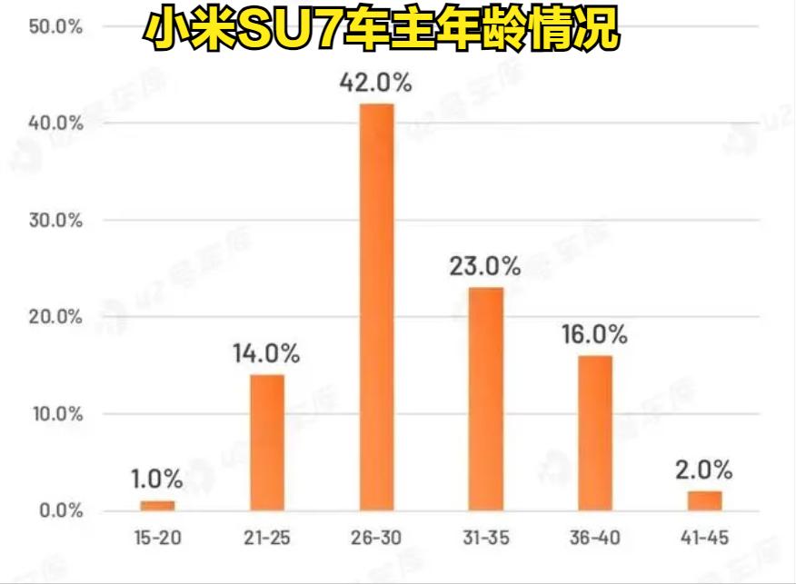 3萬多輛小米SU7,賣到哪里去了,賣給了誰?