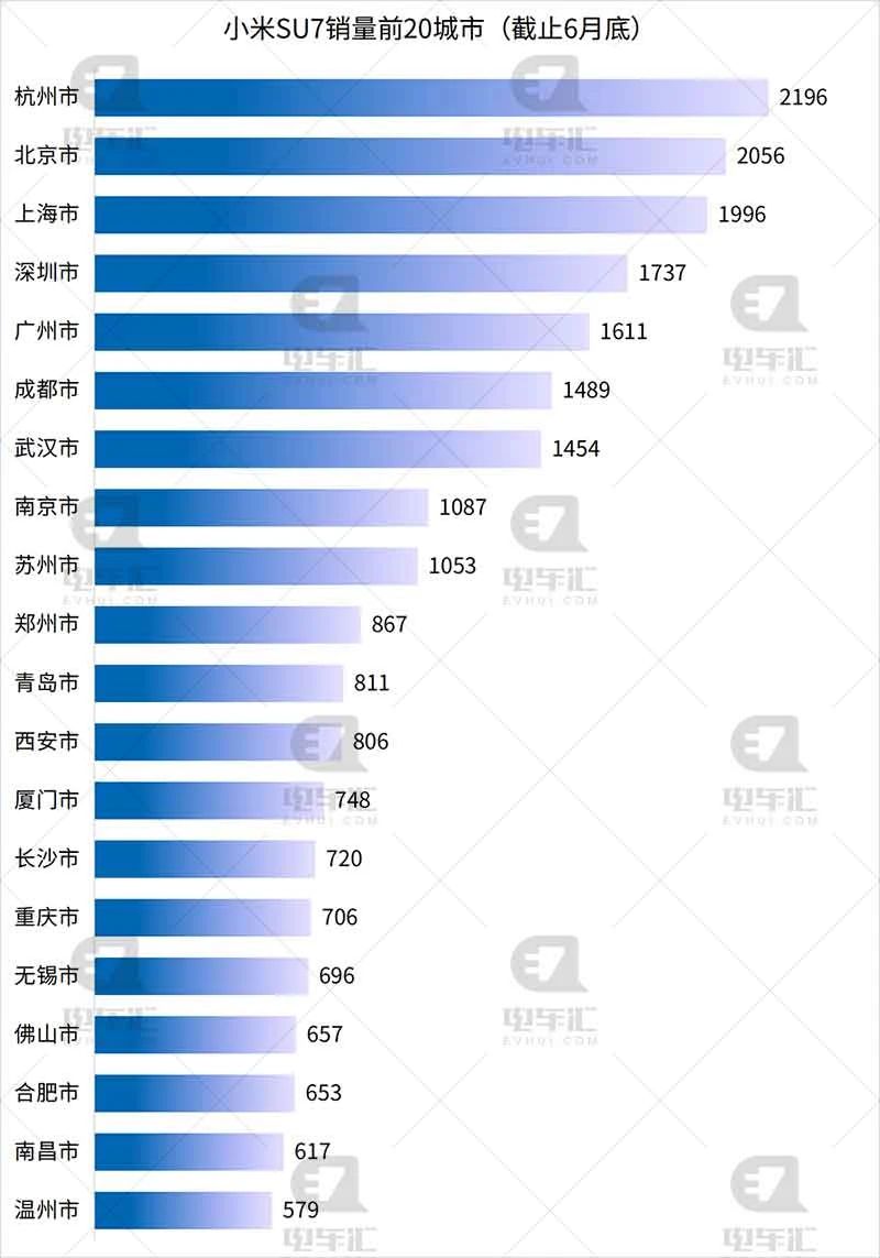 3萬多輛小米SU7,賣到哪里去了,賣給了誰?